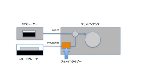 超初心者のための「フォノイコライザーって何？」 .